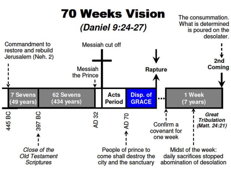 Bible Study Charts - Grace Bible Church Fort Worth