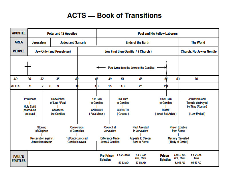 Bible Study Charts - Grace Bible Church Fort Worth