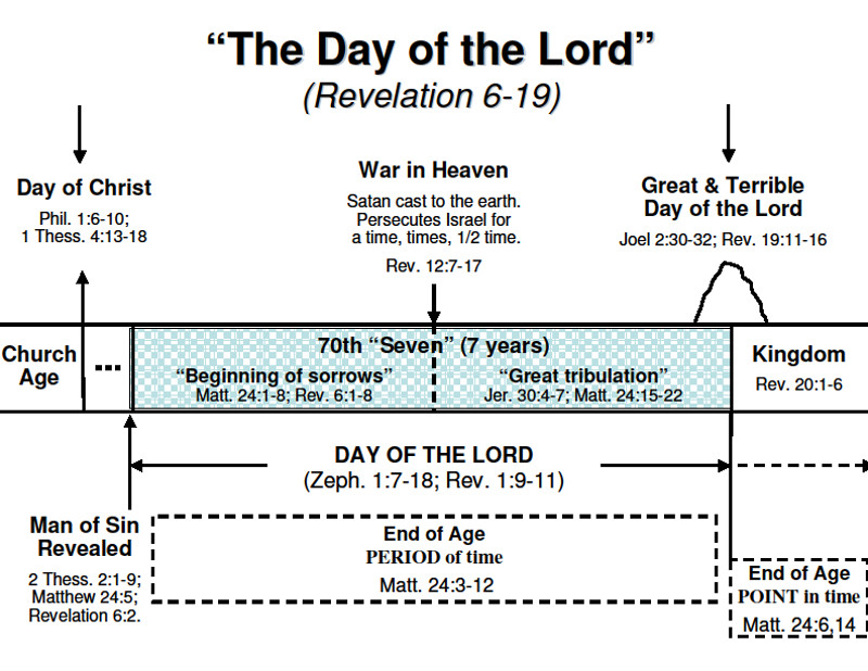 Bible Study Charts - Grace Bible Church Fort Worth