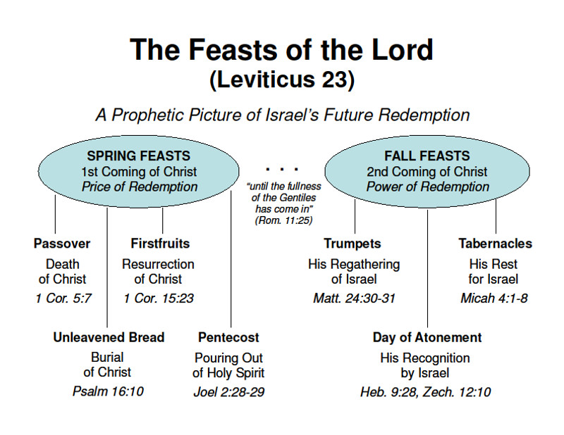 7 Feasts Of The Lord Chart