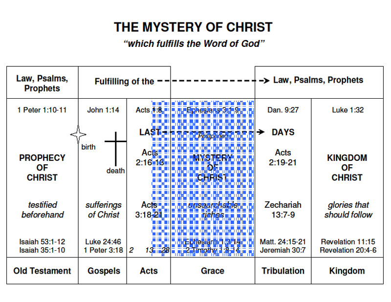 Bible Study Charts - Grace Bible Church Fort Worth